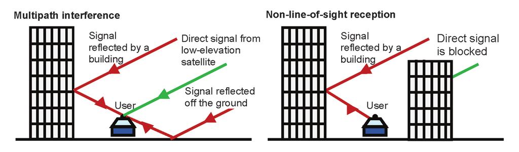 GNSS Solutions: Multipath vs. NLOS signals GNSS Solutions is a regular column featuring questions and answers about technical aspects of GNSS.