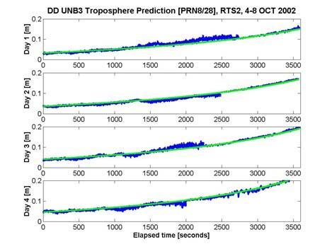 11 Figure 7. Comparison of the DD tropospheric delay observable and UNB3 prediction values for the same one-hour session over four consecutive days.