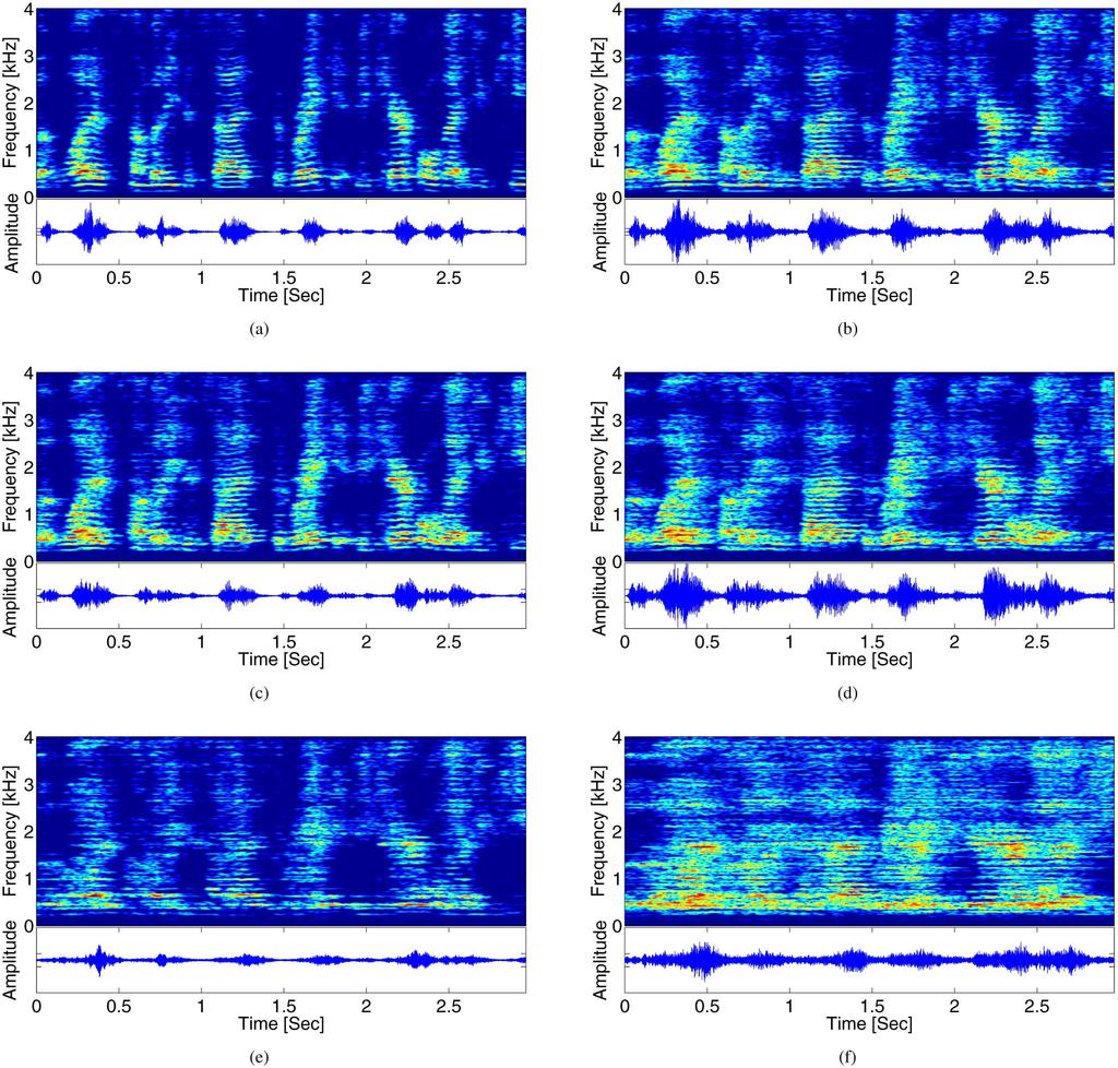 552 IEEE TRANSACTIONS ON AUDIO, SPEECH, AND LANGUAGE PROCESSING, VOL 17, NO 4, MAY 2009 Fig 5 Waveforms and spectrograms obtained under SNR =15dB The time frame length is N =512with 75% overlap, and