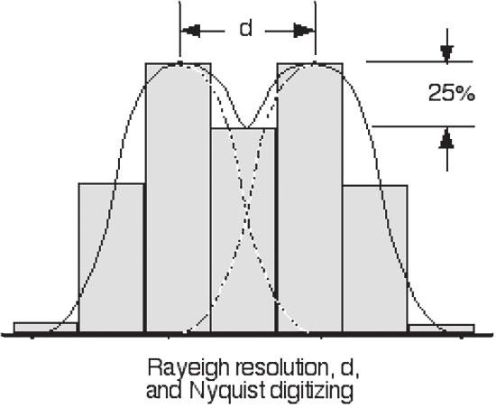 66 Chapter 4 J.B. Pawley 0.71x d 25% 1.41x Rayeigh resolution, d, and Nyquist digitizing FIGURE 4.11. Nyquist sampling of an image of two points separated by the Rayleigh resolution. y x FIGURE 4.10.