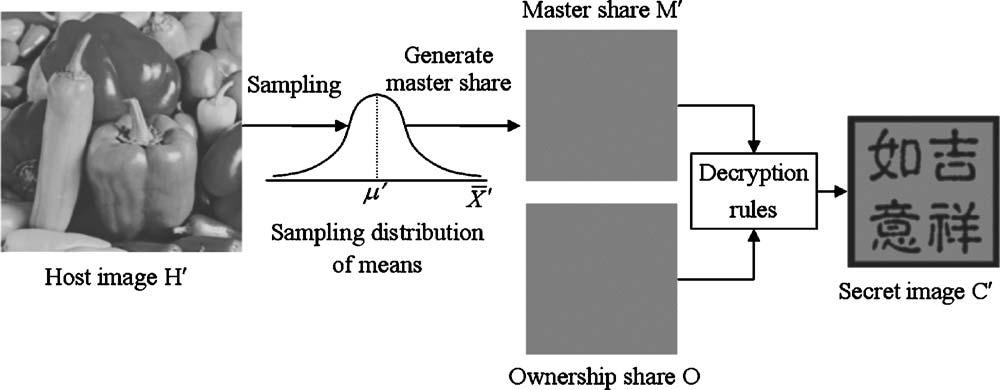 Fig. 3 Process of ownership identification procedure. Fig. 5 a Master share generated from the original image 512 512 pixels, b the ownership share 512 512 pixels, and c stacked result of a and b.