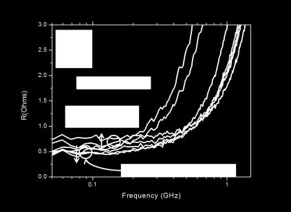 Fig. 9.5: Low Frequency Resistance Response to Current-Induced Magnetic Field (DC Current) 9.