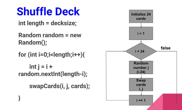 3.1 Shuffle Figure 3. Java Flowchart I used random sequence instead of random number generator to shuffle the deck. This makes sure that there will be no repeating cards.
