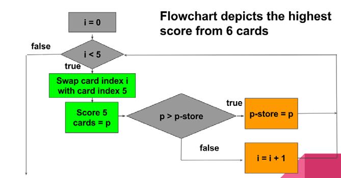 Figure 7. Scoring Example 3. 3 Evaluate the cards To evaluate the cards, the Java program sets a variable i at 0. The program then swaps the card at i with the card at 5.