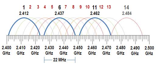 2.4 GHz Channels Used for 802.