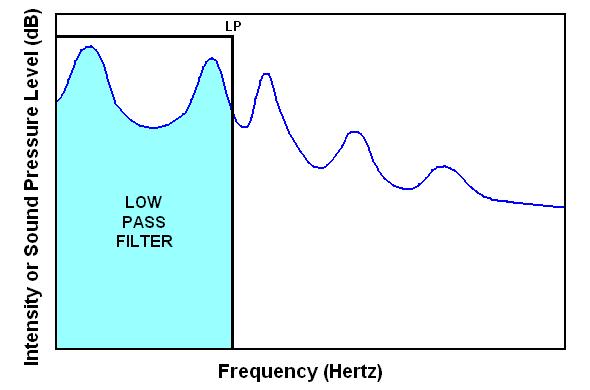 1. Resonators and Filters INTRODUCTION TO ACOUSTIC PHONETICS 2 Hilary Term, week 6 22 February 2006 Different vibrating objects are tuned to specific frequencies; these frequencies at which a