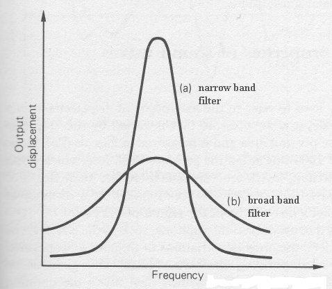 Fig. 2. Band pass filter and its properties Fig. 3. Filters with narrow and broad bandwidths 2.