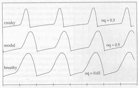 Fourier analysis on the glottal source waveform gives us the power spectrum showing its component frequencies (see Fig. 6).