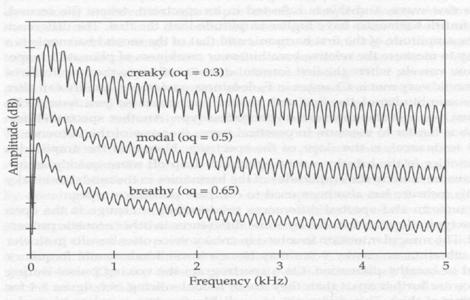 Spectrum of the glottal source waveform Glottal source waveform and spectrum vary depending on the type of phonation modal, creaky or breathy.