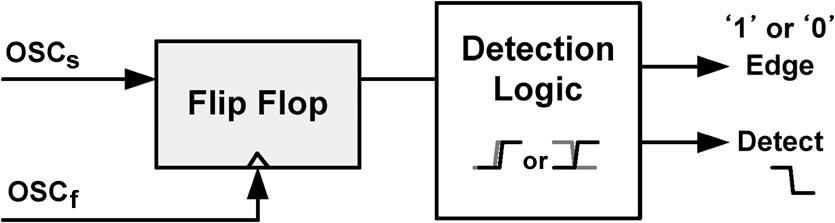 PARK AND WENTZLOFF: A CYCLIC VERNIER TDC FOR ADPLLs SYNTHESIZED FROM A STANDARD CELL LIBRARY 1513 Fig. 4. Structure of edge detector. Fig. 6.