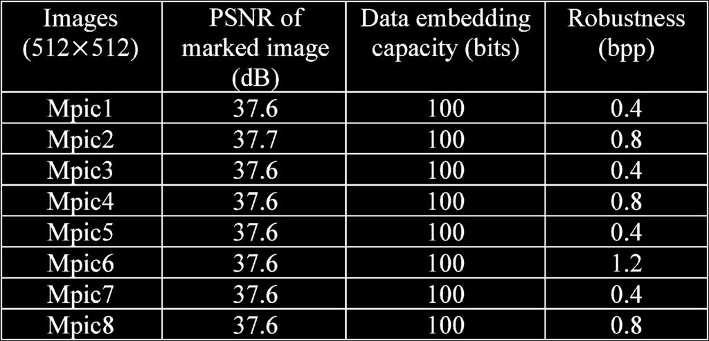 24(b) and the PSNR is above 41 db. If there is any noticeable difference in the image shown in printed paper, that may be caused during the scaling down of geometric size or PDF conversion.
