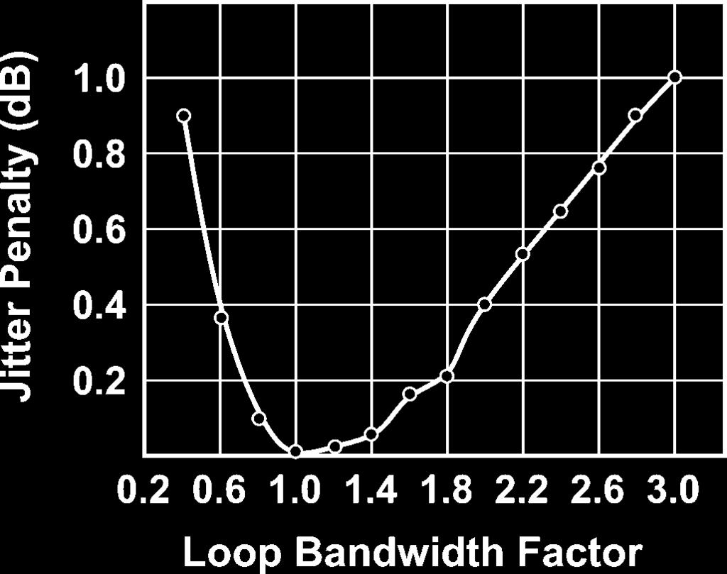 1788 IEEE TRANSACTIONS ON CIRCUITS AND SYSTEMS I: REGULAR PAPERS, VOL. 56, NO. 8, AUGUST 2009 Fig. 5. Rise in jitter as loop bandwidth deviates from intersection frequency of amplified reference phase noise and VCO phase noise.