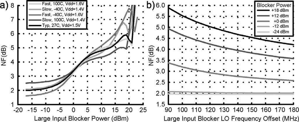 Dynamic LNTA simulations using QPSS. (a) Small-signal gain change. (b) Quiescent current. ma. With reference to Section V-F it can also be seen in Fig.