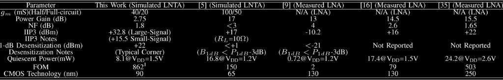 KEEHR AND HAJIMIRI: WIDE-SWING LNTA 41 TABLE I PERFORMANCE SUMMARY AND COMPARISON WITH RECENT WORK Fig. 25. Cubic-Gaussian basis fit to nonlinear residual current curves.