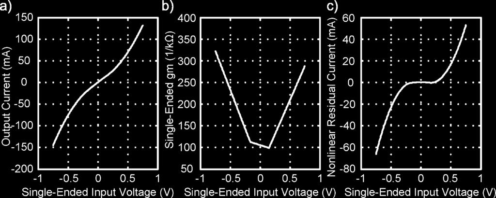 34 IEEE TRANSACTIONS ON CIRCUITS AND SYSTEMS I: REGULAR PAPERS, VOL. 59, NO. 1, JANUARY 2012 Fig. 8. Calculated output characteristics of the single-ended LNTA for square-law MOSFET model.