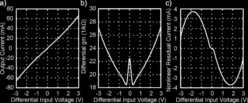 (c) Nonlinear residual current after removal of small-signal linear fit. Fig. 13.