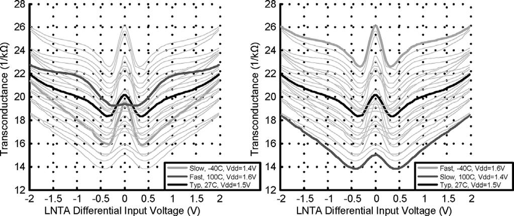 38 IEEE TRANSACTIONS ON CIRCUITS AND SYSTEMS I: REGULAR PAPERS, VOL. 59, NO. 1, JANUARY 2012 Fig. 16. Static LNTA simulation: transconductance as function of differential input voltage over corner.