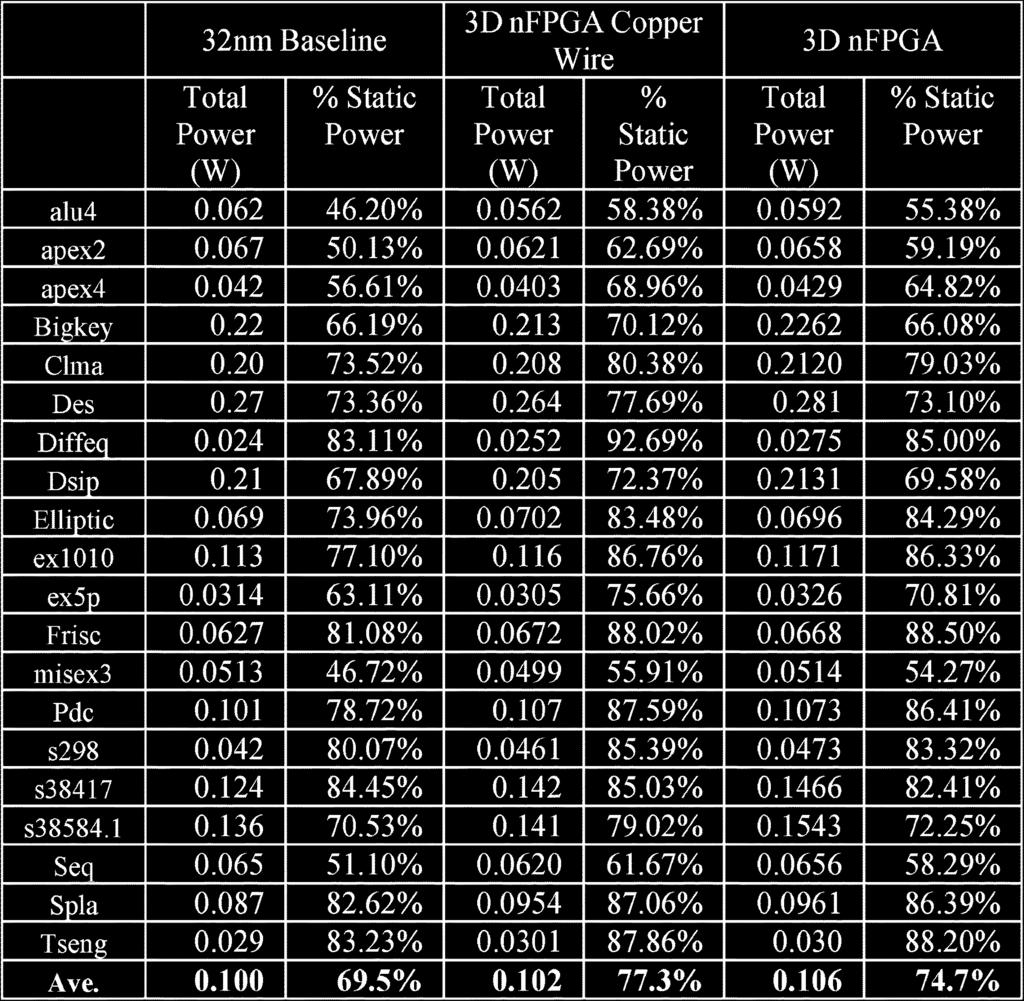 TABLE V POWER CONSUMPTION AND COMPARISON because both works offer experimental results using the same set of benchmarks, comparing to the baseline 2-D FPGAs (30-nm CMOS-based FPGA for FPNI and 32-nm