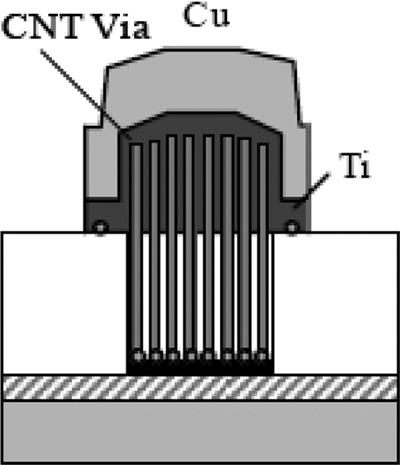DONG et al.: 3-D nfpga: RECONFIGURABLE ARCHITECTURE FOR HYBRID DIGITAL CIRCUITS 2491 Fig. 1. SWCNT bundle vias [38]. Fig. 3. Nanowire crossbar. Fig. 2. Max.