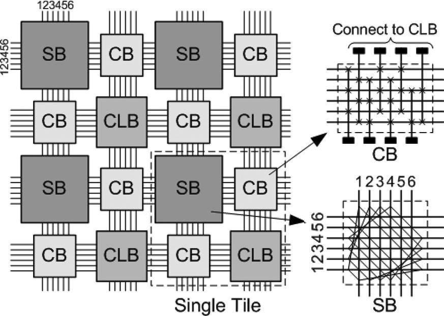 2492 IEEE TRANSACTIONS ON CIRCUITS AND SYSTEMS I: REGULAR PAPERS, VOL. 54, NO. 11, NOVEMBER 2007 Fig. 7. (a) 2-D baseline FPGA becomes (b) 3 1/2 layer 3-D nfpga. Fig. 4. Fig. 5. Schematic of a baseline 2-D FPGA.