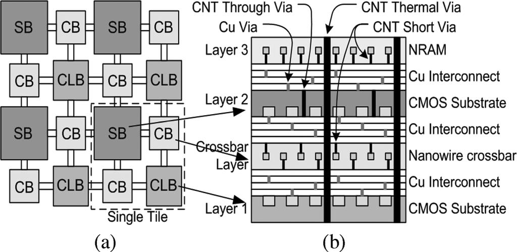 Each wire can potentially drive three other wires. The number of routing tracks that a CLB input can connect to is controlled by an architectural parameter called (Fig. 5) [5]. B.