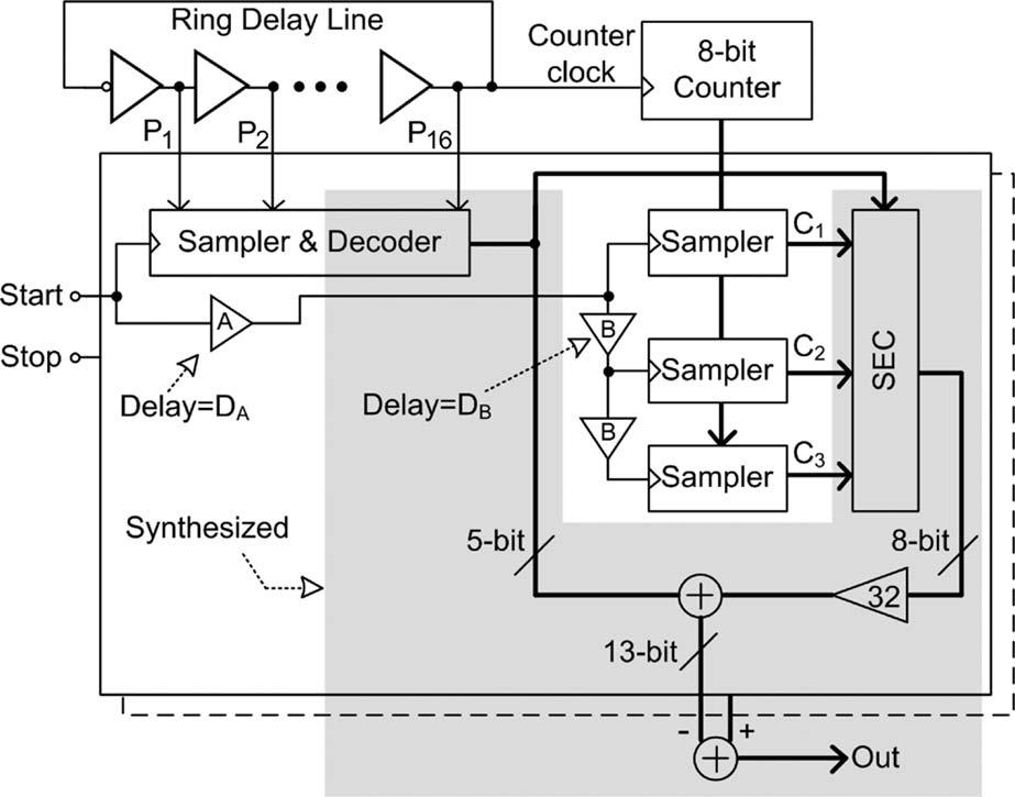 For feasibility demonstration of the new SEC scheme, a TDC circuit, including SEC, is fabricated and tested. This brief is organized as follows.