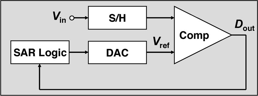 Chun-Cheng Liu, Student Member, IEEE, and Guan-Ying Huang, Student Member, IEEE Abstract This paper reports an asynchronous binary-search analog-to-digital converter (ADC) with reference range
