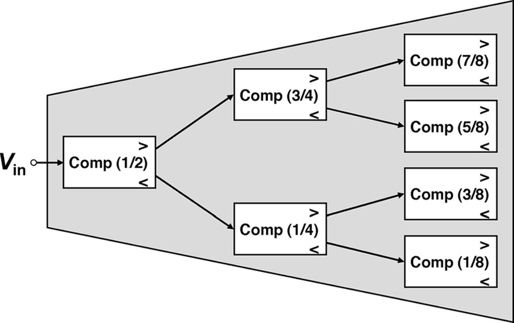 1830 IEEE TRANSACTIONS ON CIRCUITS AND SYSTEMS I: REGULAR PAPERS, VOL. 57, NO. 8, AUGUST 2010 Fig. 3. Block diagram of a binary-search ADC. Fig. 4. The original asynchronous binary-search ADC.