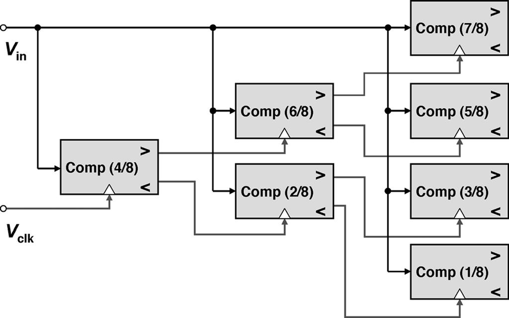 However, from another point of view, it has advantages of flash and SAR ADCs. Although there are comparators in an -bit ADC, only comparators are activated in one conversion.