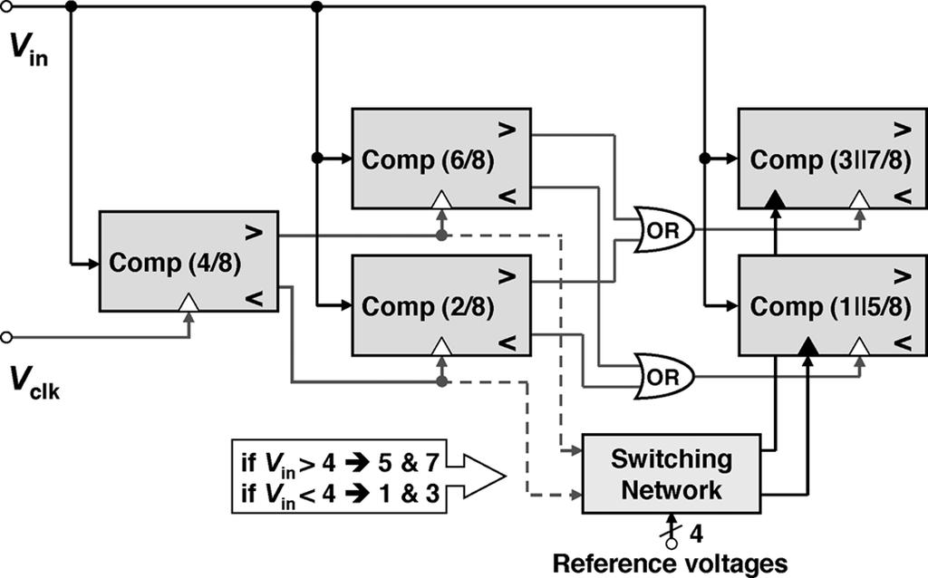 Like a flash ADC, the conversion time of a binary-search ADC does not contain reference voltage settling time because the reference level of each comparator is a fixed voltage value.
