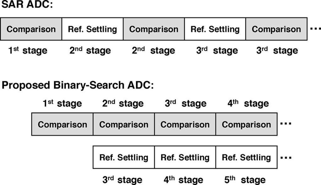 LIN et al.: AN ASYNCHRONOUS BINARY-SEARCH ADC ARCHITECTURE WITH A REDUCED COMPARATOR COUNT 1831 Fig. 6. Comparison of timing diagrams of a SAR ADC and the proposed ADC.