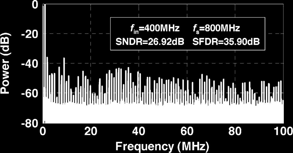 LIN et al.: AN ASYNCHRONOUS BINARY-SEARCH ADC ARCHITECTURE WITH A REDUCED COMPARATOR COUNT 1835 Fig. 17. SFDR and SNDR versus input frequency at 800 MS/s. TABLE II SPECIFICATION SUMMARY Fig. 15.