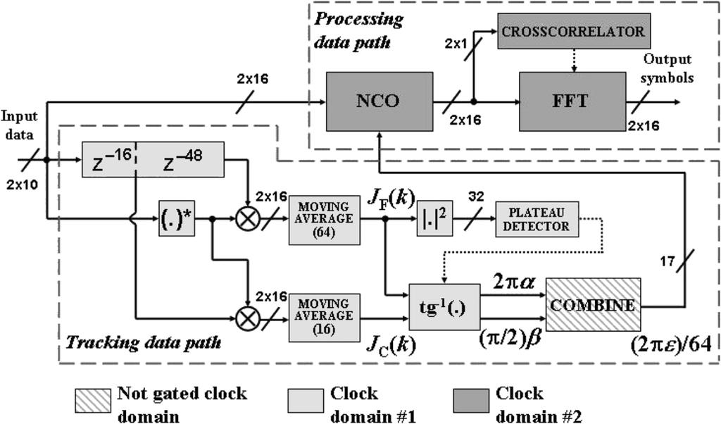 674 IEEE TRANSACTIONS ON CIRCUITS AND SYSTEMS I: REGULAR PAPERS, VOL. 55, NO. 2, MARCH 2008 Fig. 3. Block diagram of the synchronizer showing the different clock domains defined therein.