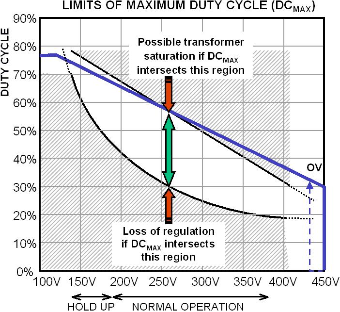 Linear DC MAX Reduction using R LS =2 MΩ DC MAX with R LS =2 MΩ Transformer reset limit (set by V RX ) DC MAX must fall within this range Operating duty cycle 153 The Maximum Duty Cycle limit (DC MAX