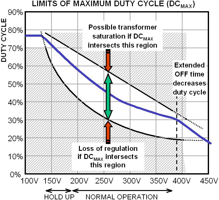 Modified DC MAX Reduction Transformer reset limit Modified DC MAX Operating duty cycle 155 The modified DC MAX circuit centers DC MAX between the transformer saturation and operating limit boundaries