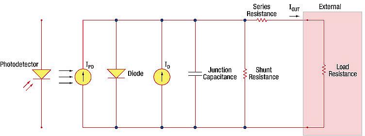 Photodiode Model 15 C j R S I PD = Photo Current, I D = Dark Current=Saturation Current=Leakage Current at zero bias, C j =Junction Capacitance, R S =Shunt Resistance of zero-biased PN junction