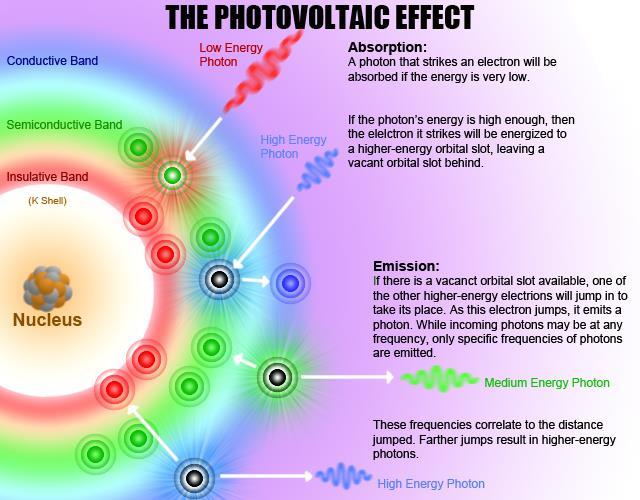 Photovoltaic Effect Photon absorption and emission