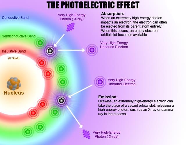 Photoelectic Effect Photon absorption and emission of electrons 8 Einstein discovered that when high energy photons interact with electrons, it is possible