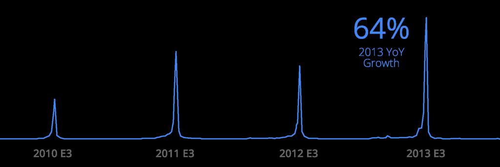 On Google, E3-related searches surge in the weeks around E3.