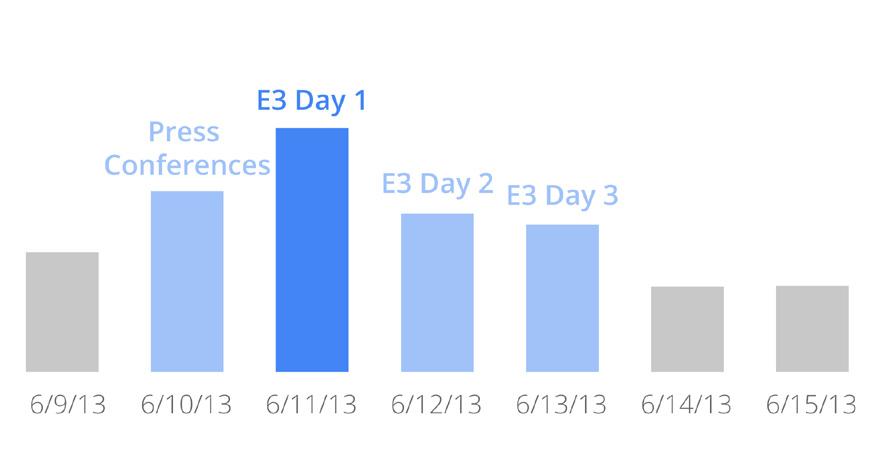 Annual E3-Related Searches on Google During E3 week, gamers actively search for information about the gaming press conferences that typically happen the day before E3 begins, as evidenced by the