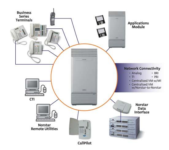 Figure 4: Norstar Integrated Communications Systems provide complete, integrated communications solutions to power businesses worldwide.