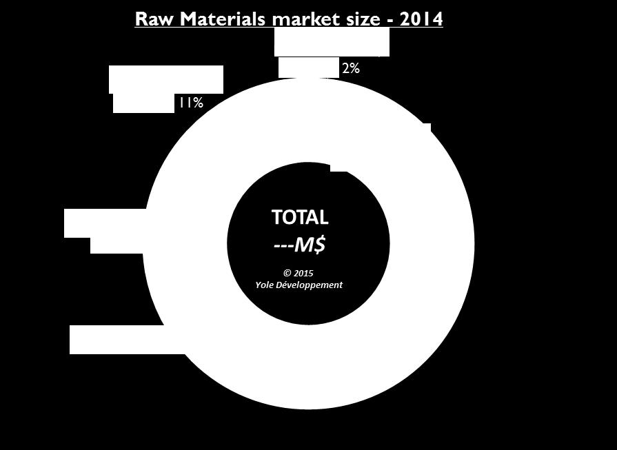 POWER MODULE PACKAGING Raw materials market size in 2014 In a power module, the materials costs for the packaging represents