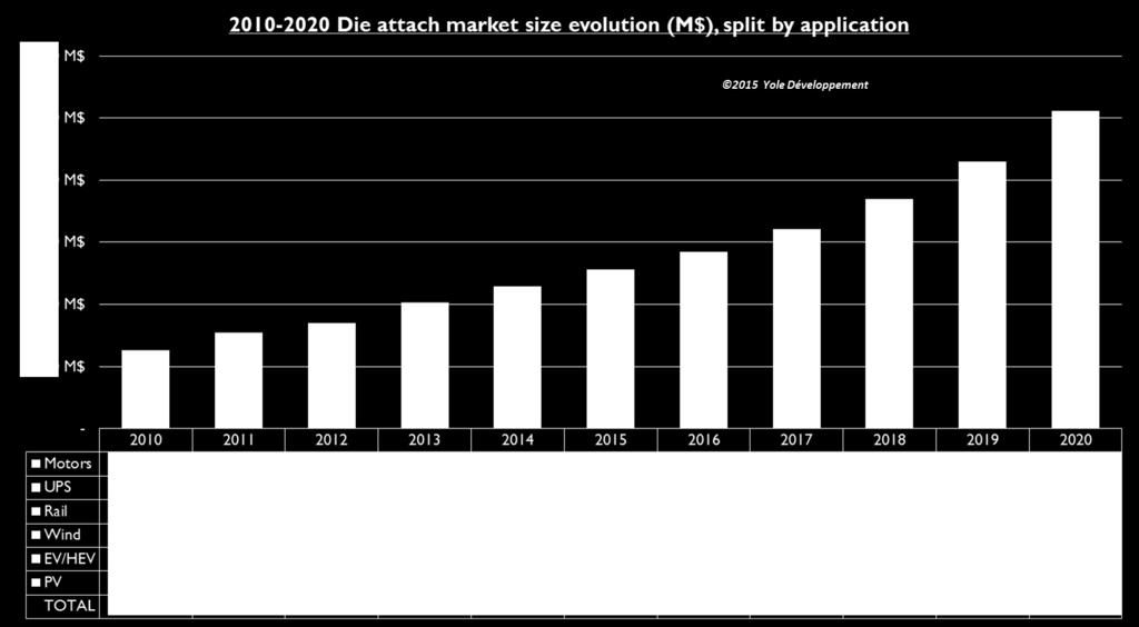 DIE ATTACH FOR POWER MODULE Die attach market size evolution in M$ between 2010 and 2020, split by