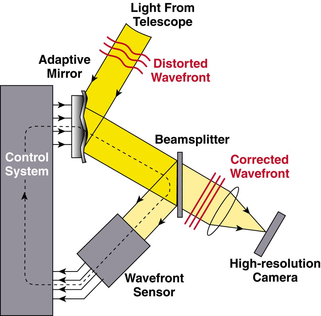 Adaptive Optics (AO) - removing the twinkle of the stars