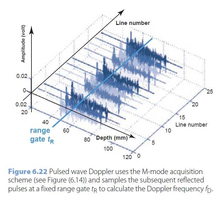 PW Doppler Not make use of the Doppler principle Instead, S = and take only one sample of