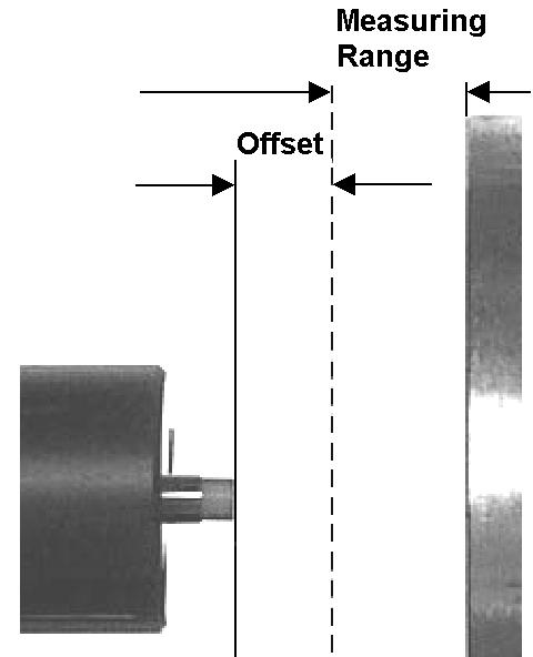 Figure 6. Offset and Measuring Range Sensor range, linearity, or stability can be degraded if the sensor or target is not carefully installed.
