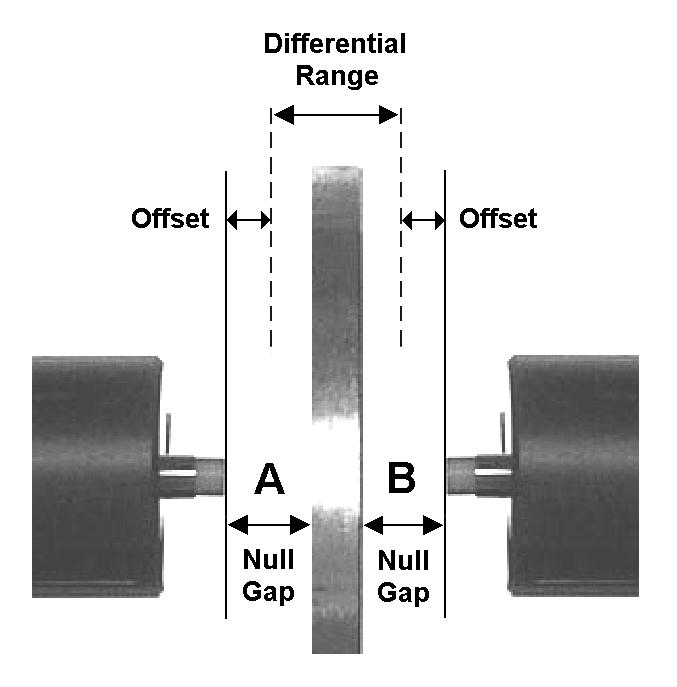 Interaction between the controls should decrease with each iteration. To calibrate the system: 1. Position the target at the minimum displacement from the sensor (offset distance).