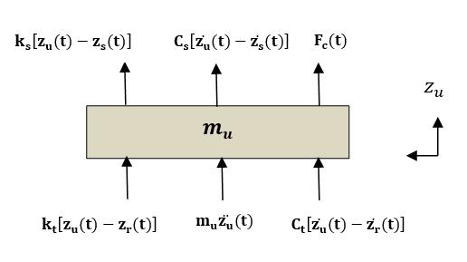 3. Mathematical modeling for suspension system Fig 1. describes the scheme of a 2DOF quarter car active suspension model.