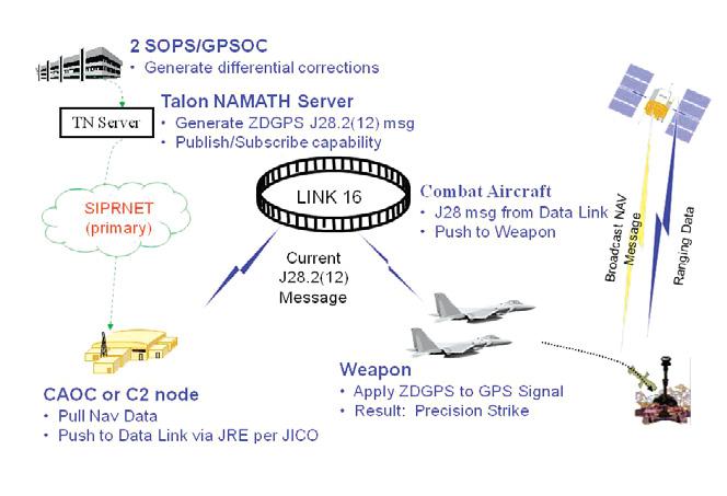 Using the PGE corrections significantly reduces the errors on the GPS observations allowing the GPS/ inertial solution to rapidly converge and not exhibit step changes during satellite transitions
