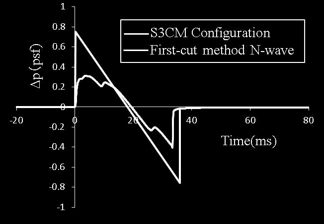 MASAHISA HONDA, KENJI YOSHIDA molecular vibration relaxation and winds are taken into account [9]. Fig.6 Shaped Sonic Boom Signature of S3CM 2.